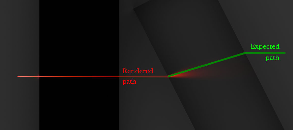 Render with the previous setup : the light ray is scattered instead of being refracted through the glass block.