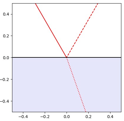 refraction plot for i=30°, n_i=1, n_r=1.5.