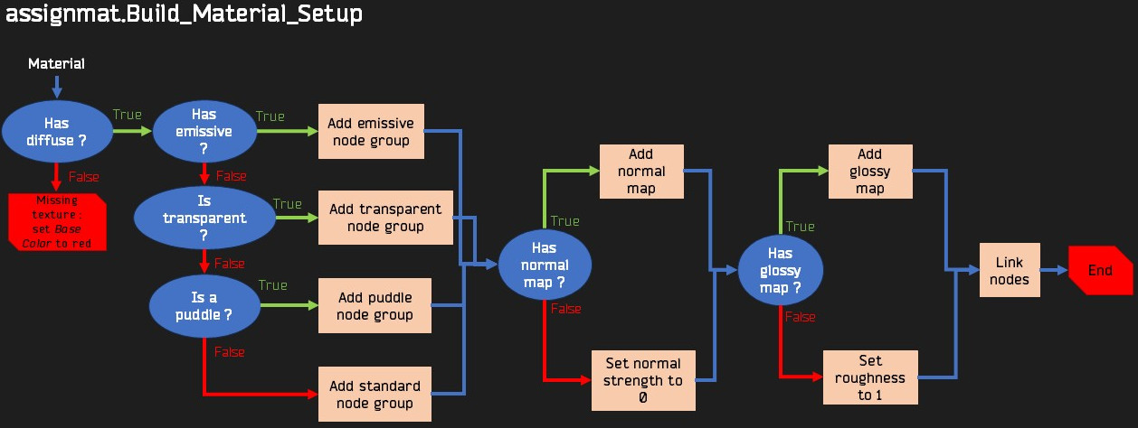 material algorithm
